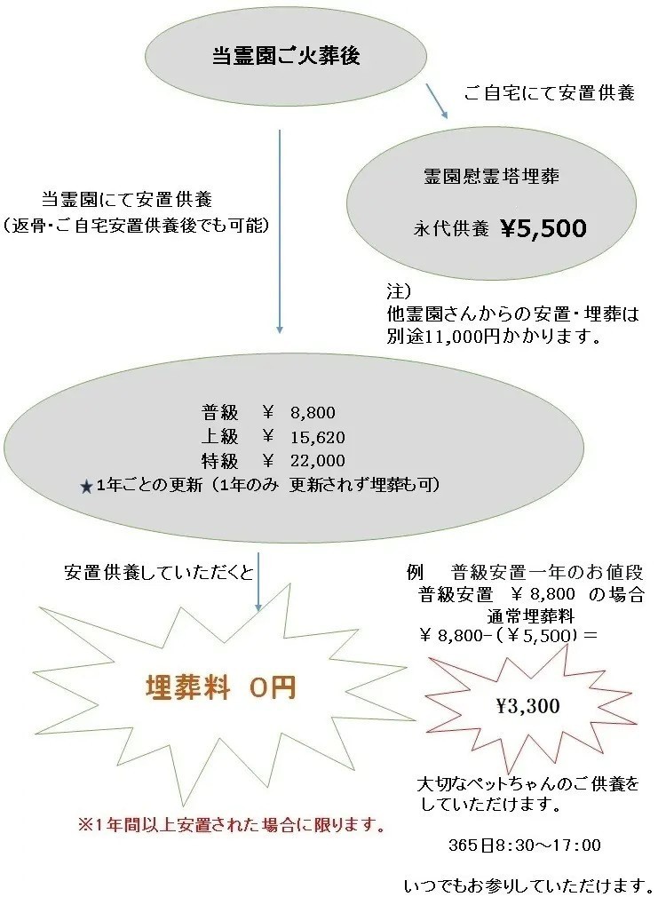 納骨堂に安置すると埋葬料がサービス 2020年7月